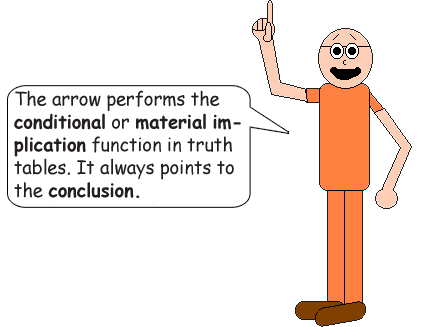 The arrow performs the conditional function in truth tables & always points to the conclusion.