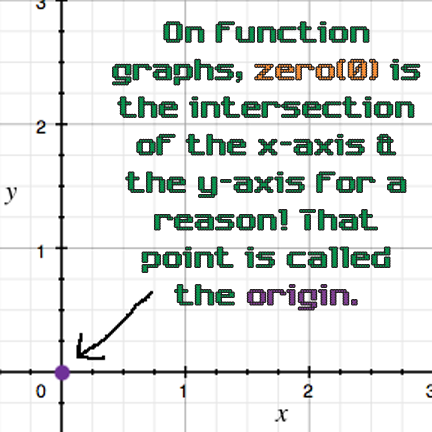 On function graphs, zero(0) is the intersection of the x-axis & the y-axis for a reason! The point is called the origin.